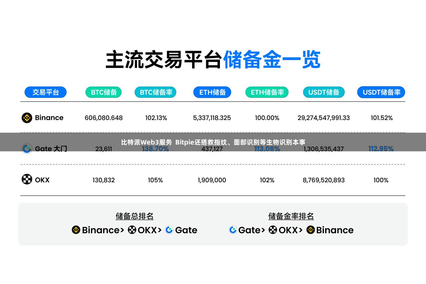 比特派Web3服务  Bitpie还搭救指纹、面部识别等生物识别本事